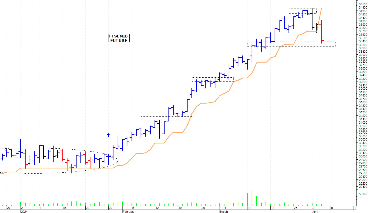 Ftse Mib future: spunti operativi per venerdì 5 aprile