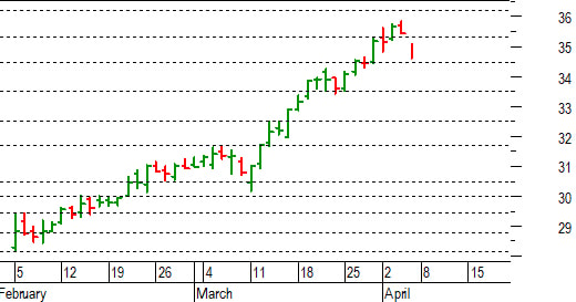 Unicredit: apertura debole in gap down