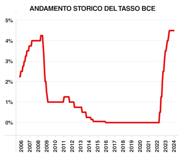 Certificati sensibili ai tassiCertificati sensibili ai tassi