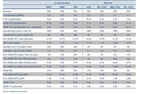 Unicredit, 7 prede fra banche e societ&agrave; di risparmio che valgono pi&ugrave; di un buyback. Chi conviene comprare? 