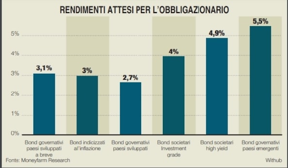 Investire a lungo termine, azioni o bond? Chi vince la sfida da qui al 2034. Un basket di titoli su cui puntare