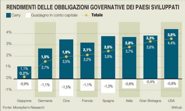 Investire a lungo termine, azioni o bond? Chi vince la sfida da qui al 2034. Un basket di titoli su cui puntareInvestire a lungo termine, azioni o bond? Chi vince la sfida da qui al 2034. Un basket di titoli su cui puntare