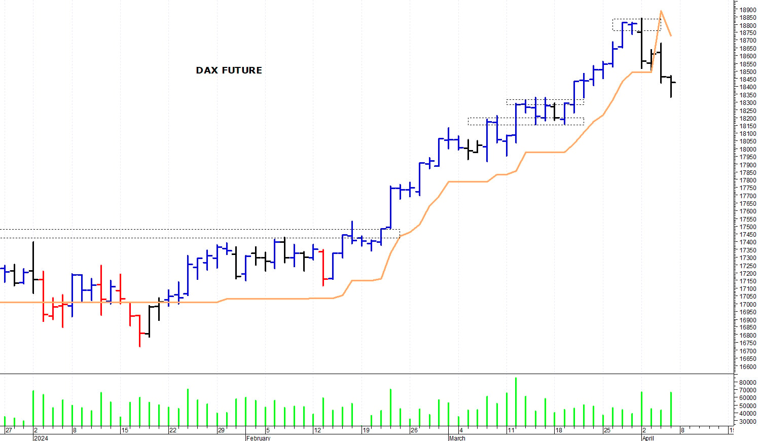 Dax future: primo supporto a 18.330 punti
