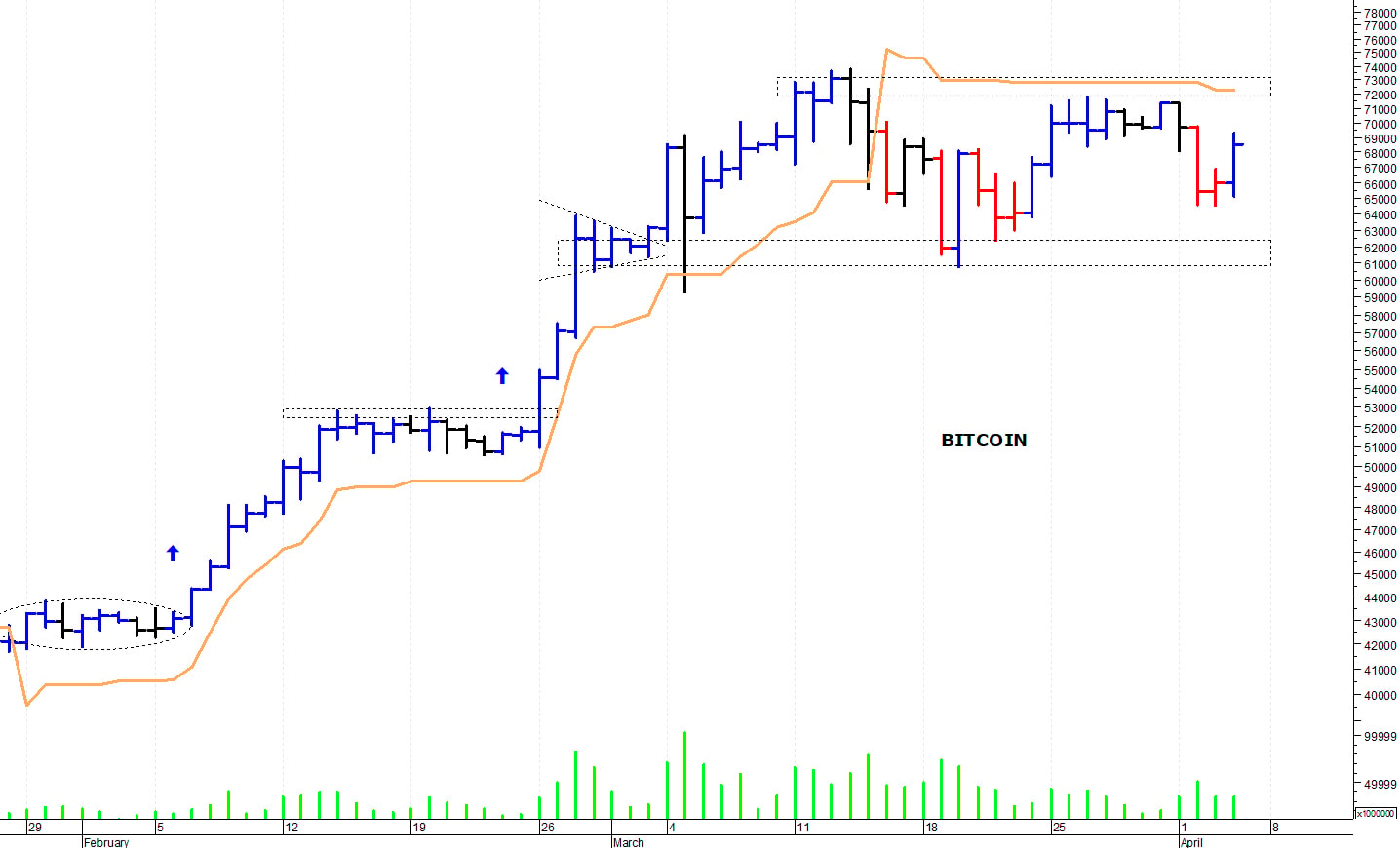 Bitcoin ($): i prezzi tentano un allungo
