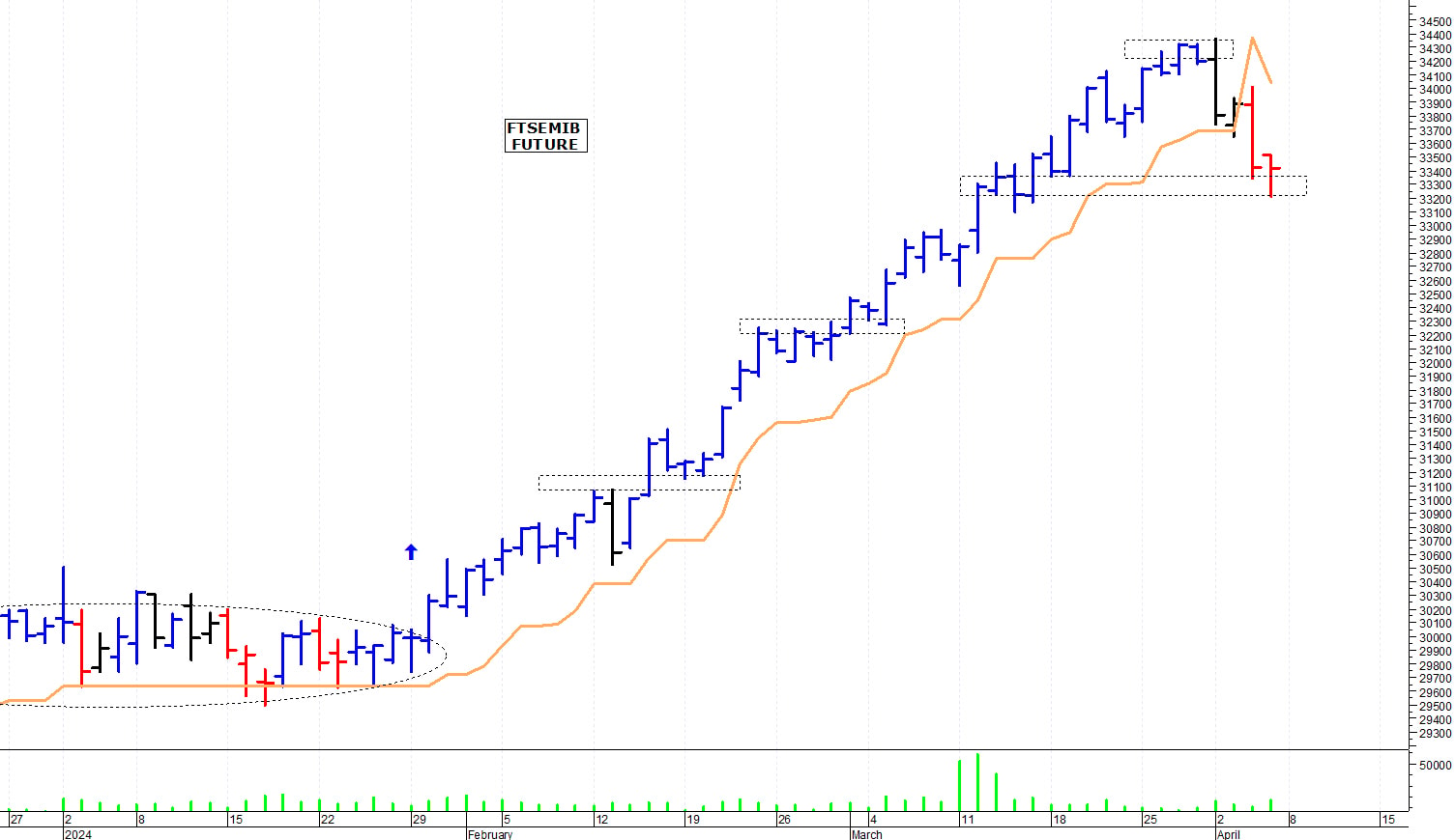 Ftse Mib future: spunti operativi per lunedì 8 aprile