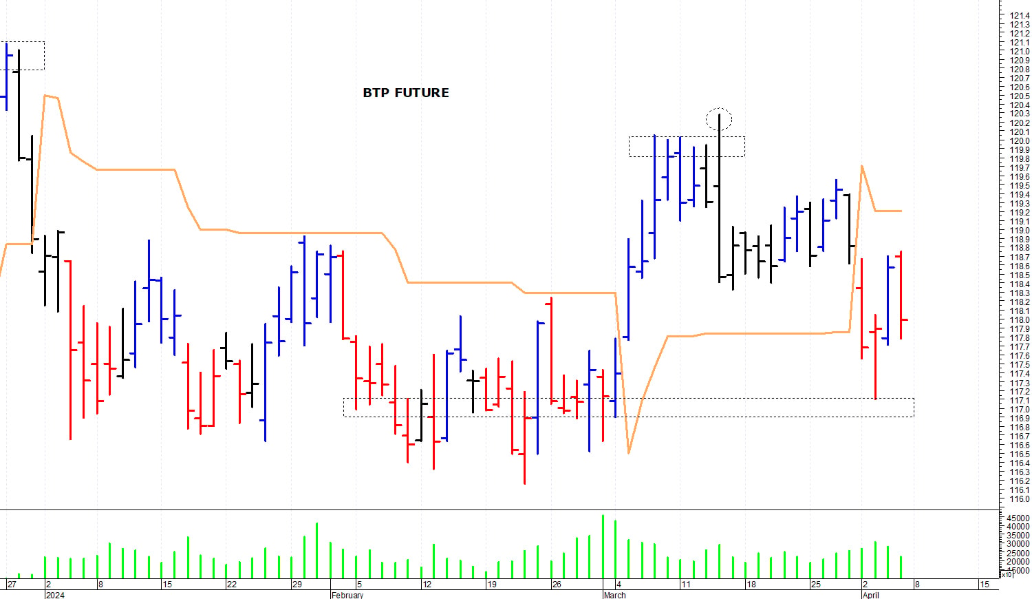 Btp future: minimo intraday a 117,45 punti