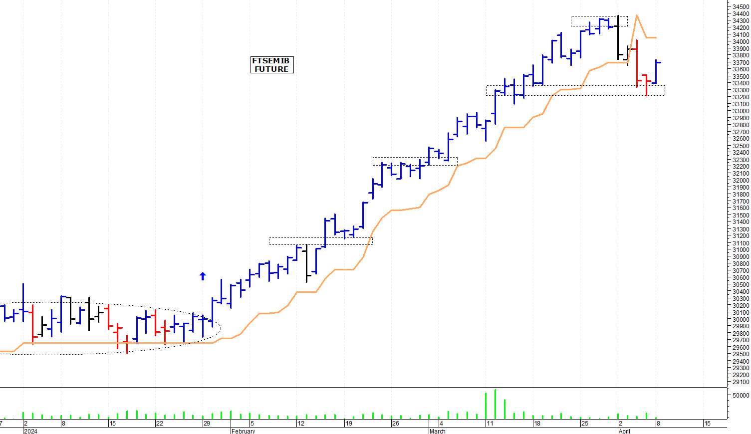 Ftse Mib future: spunti operativi per martedì 9 aprile