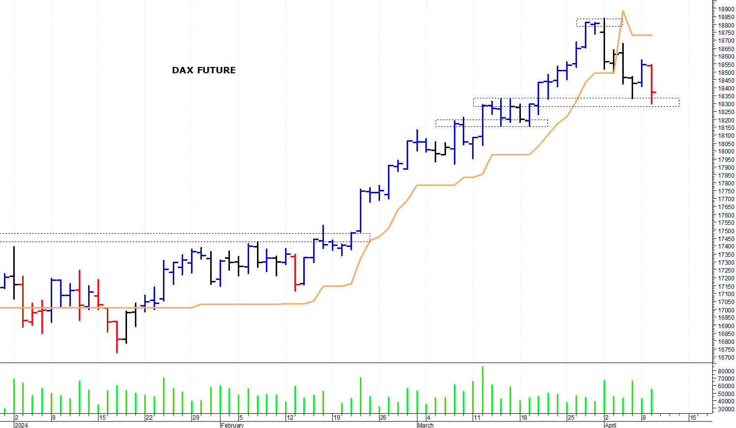 Dax future: una brusca correzione
