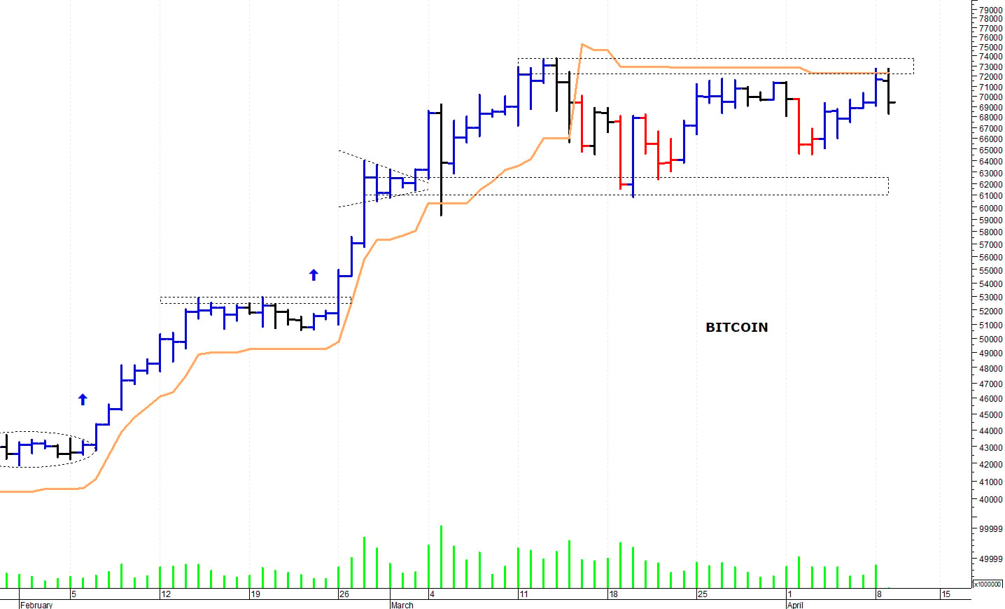 Bitcoin ($): i prezzi rimangono sotto le resistenze