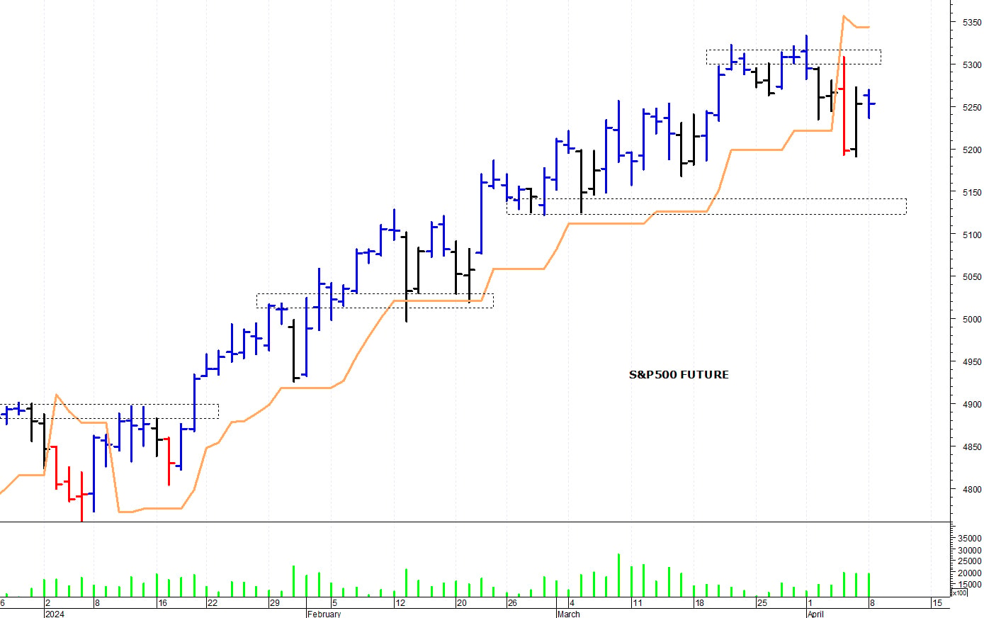 S&P500 future: duro ostacolo a 5.300 punti