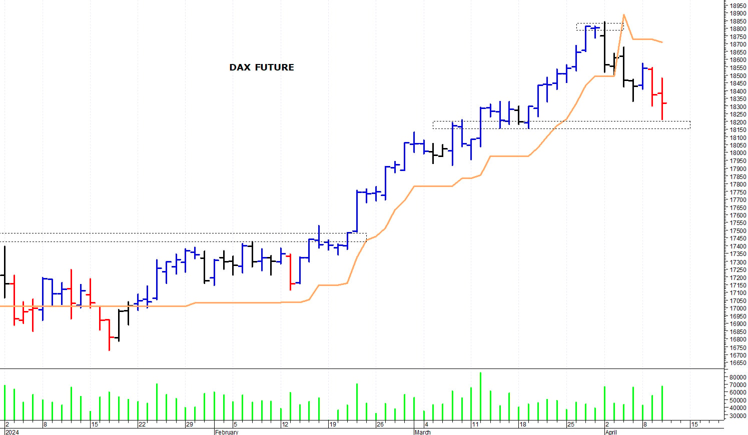 Dax future: prima resistenza a 18.480 punti