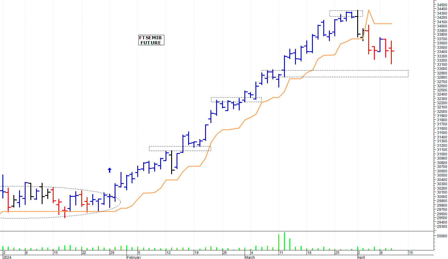 Ftse Mib future: spunti operativi per giovedì 11 aprile