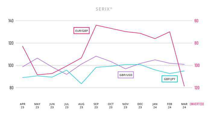 Spectrum Markets, sentiment ribassista sulla sterlina
