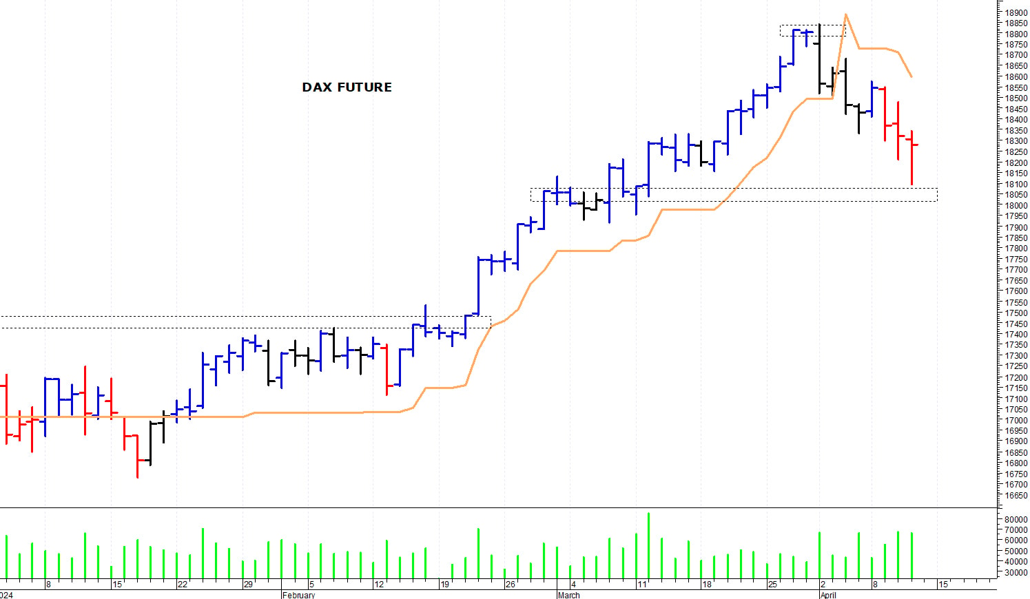 Dax future: una brusca correzione
