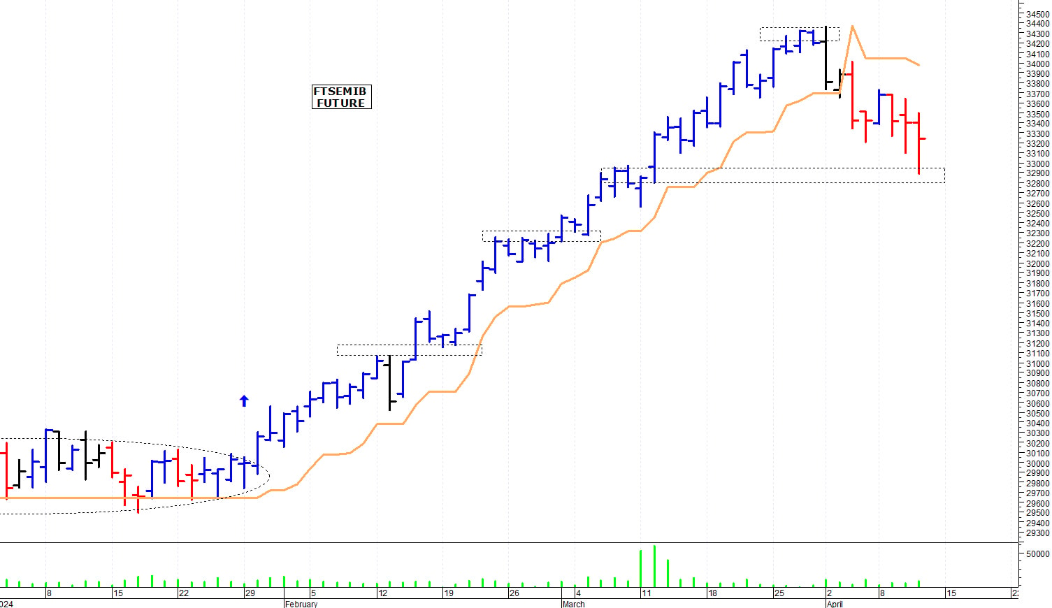 Ftse Mib future: spunti operativi per venerdì 12 aprile