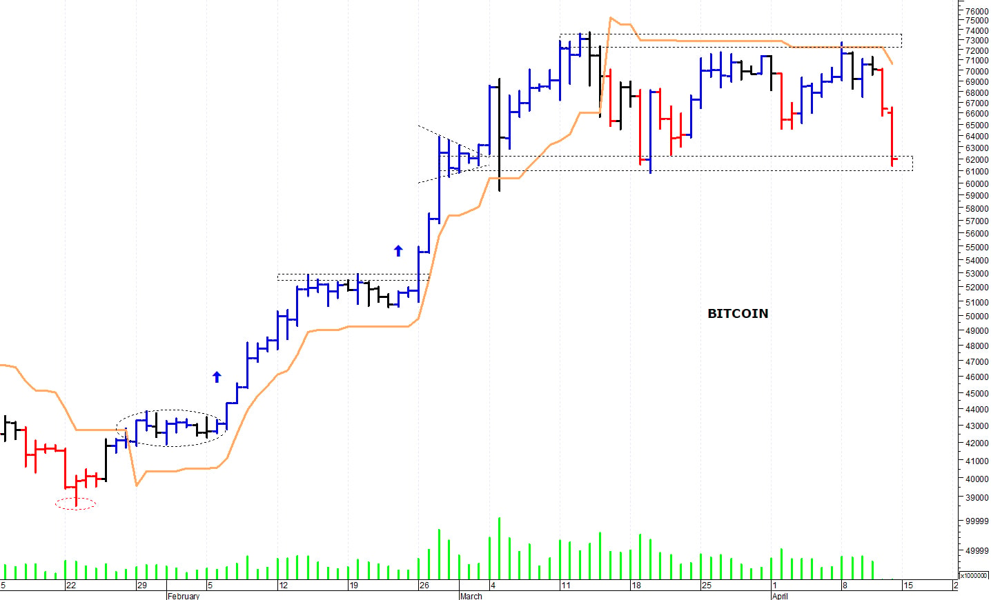 Bitcoin ($): i prezzi battono in ritirata