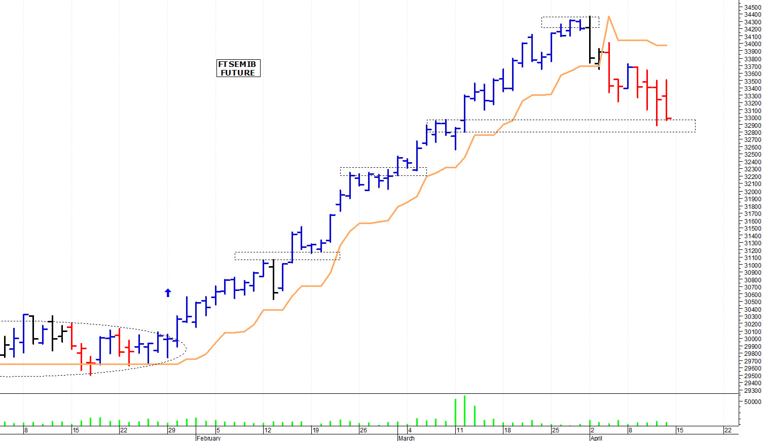 Ftse Mib future: spunti operativi per lunedì 15 aprile