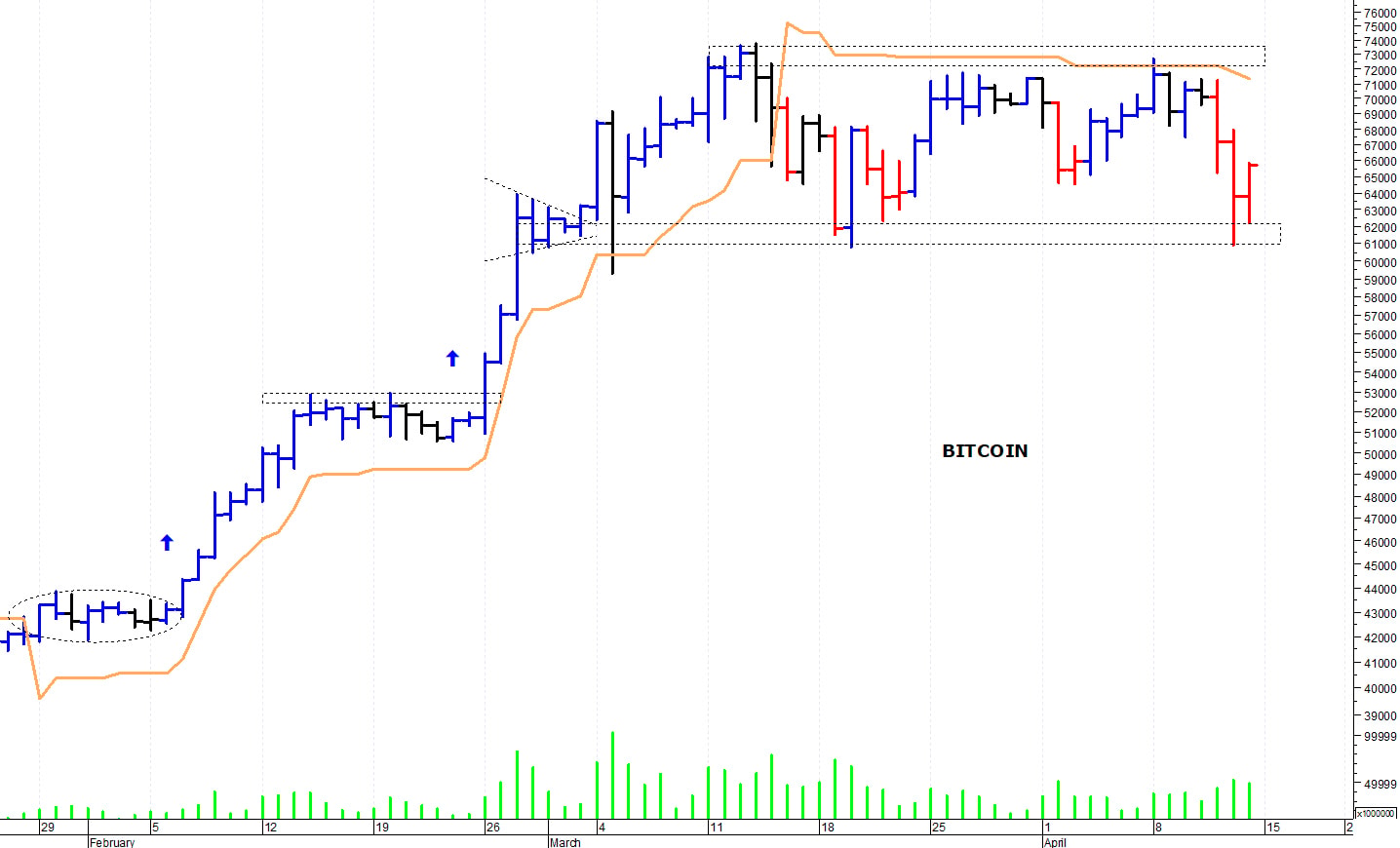 Bitcoin ($): prezzi in fase correttiva