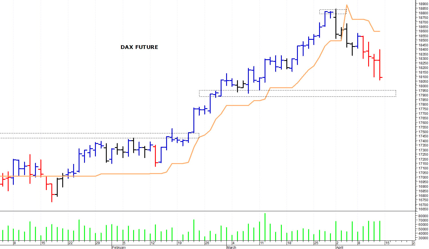 Dax future: situazione precaria