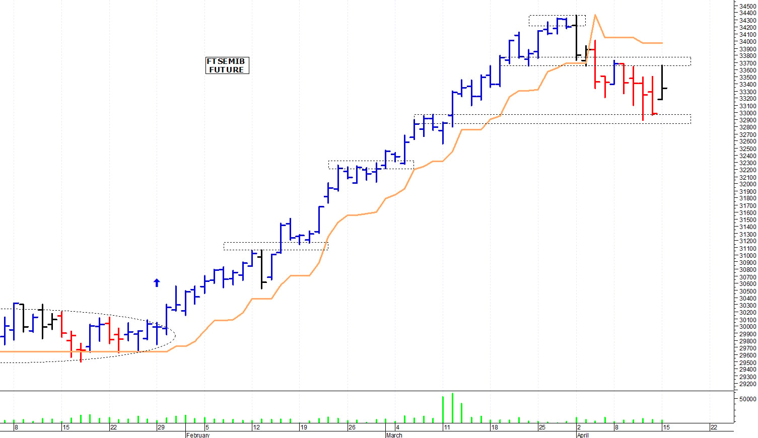 Ftse Mib future: spunti operativi per martedì 16 aprile