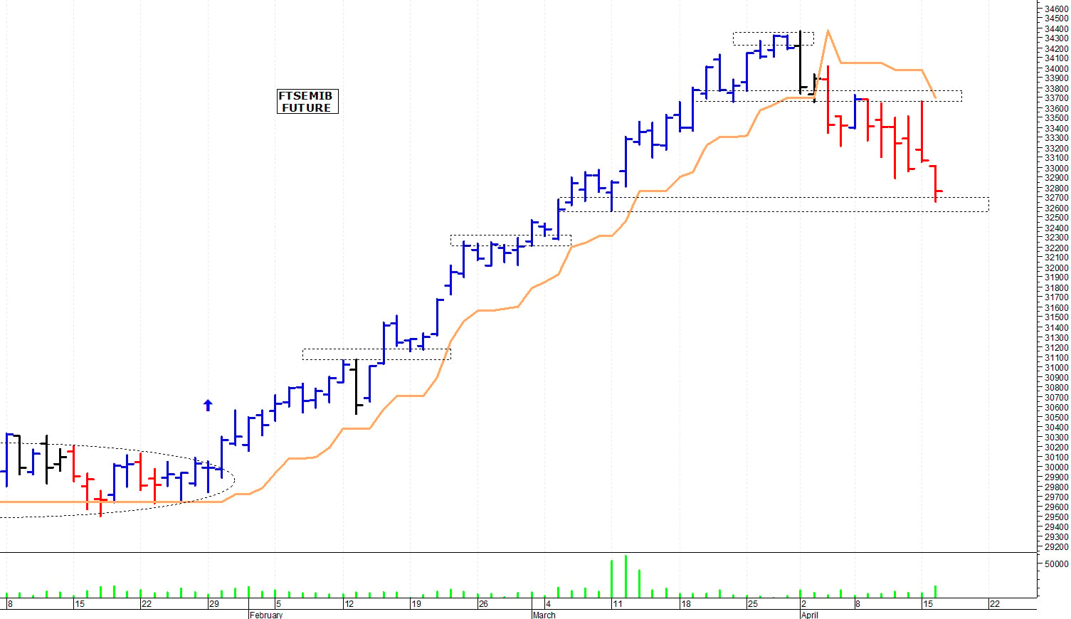Ftse Mib future: spunti operativi per mercoledì 17 aprile
