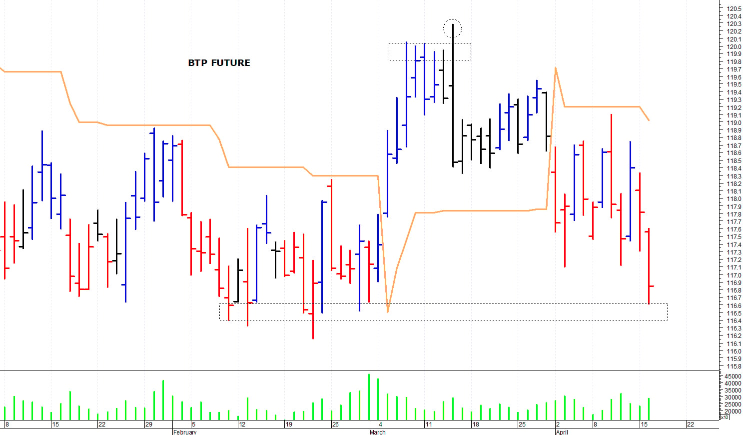 Btp future: supporto grafico a 116,60 punti