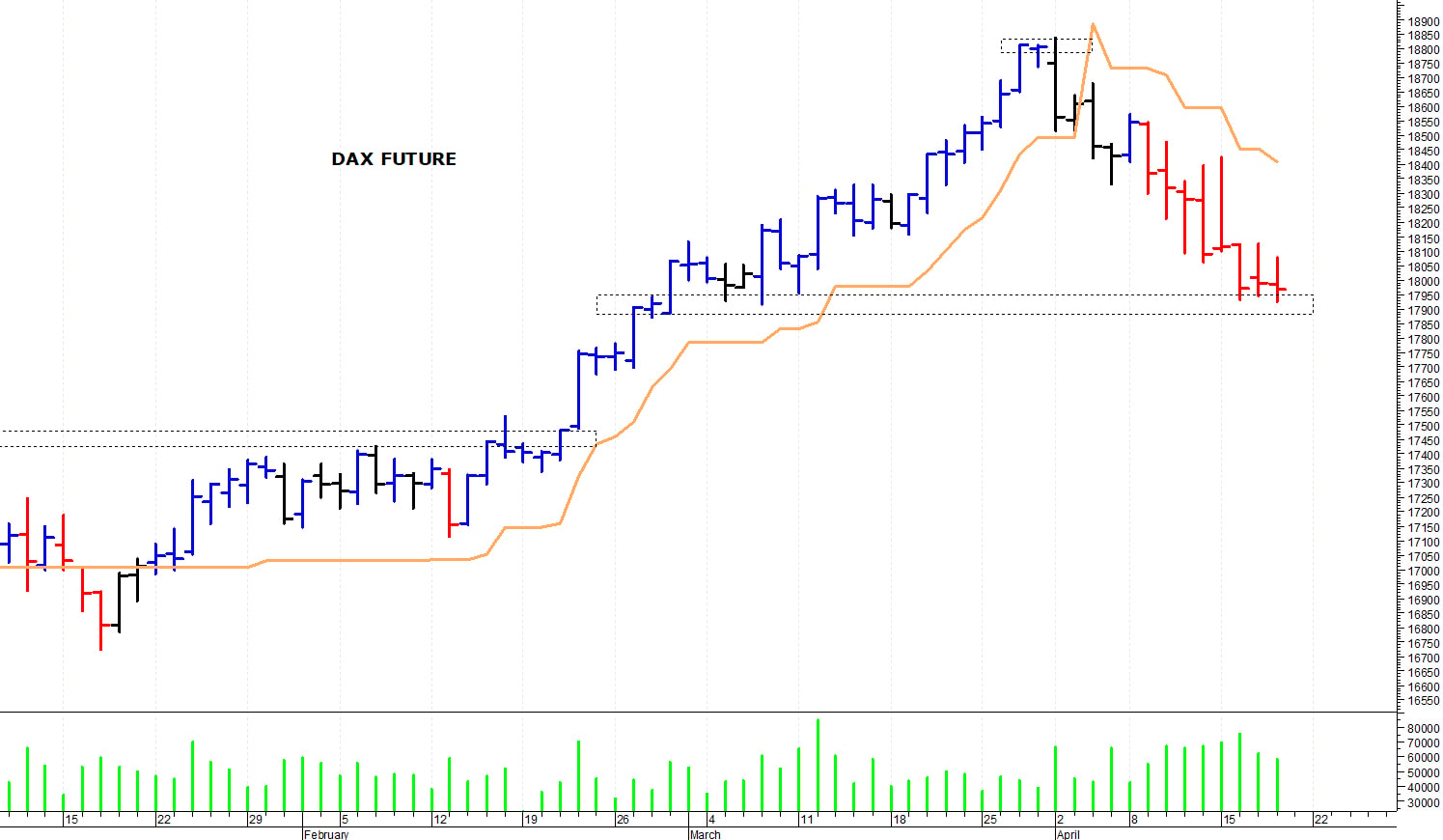 Dax future: il quadro tecnico rimane precario