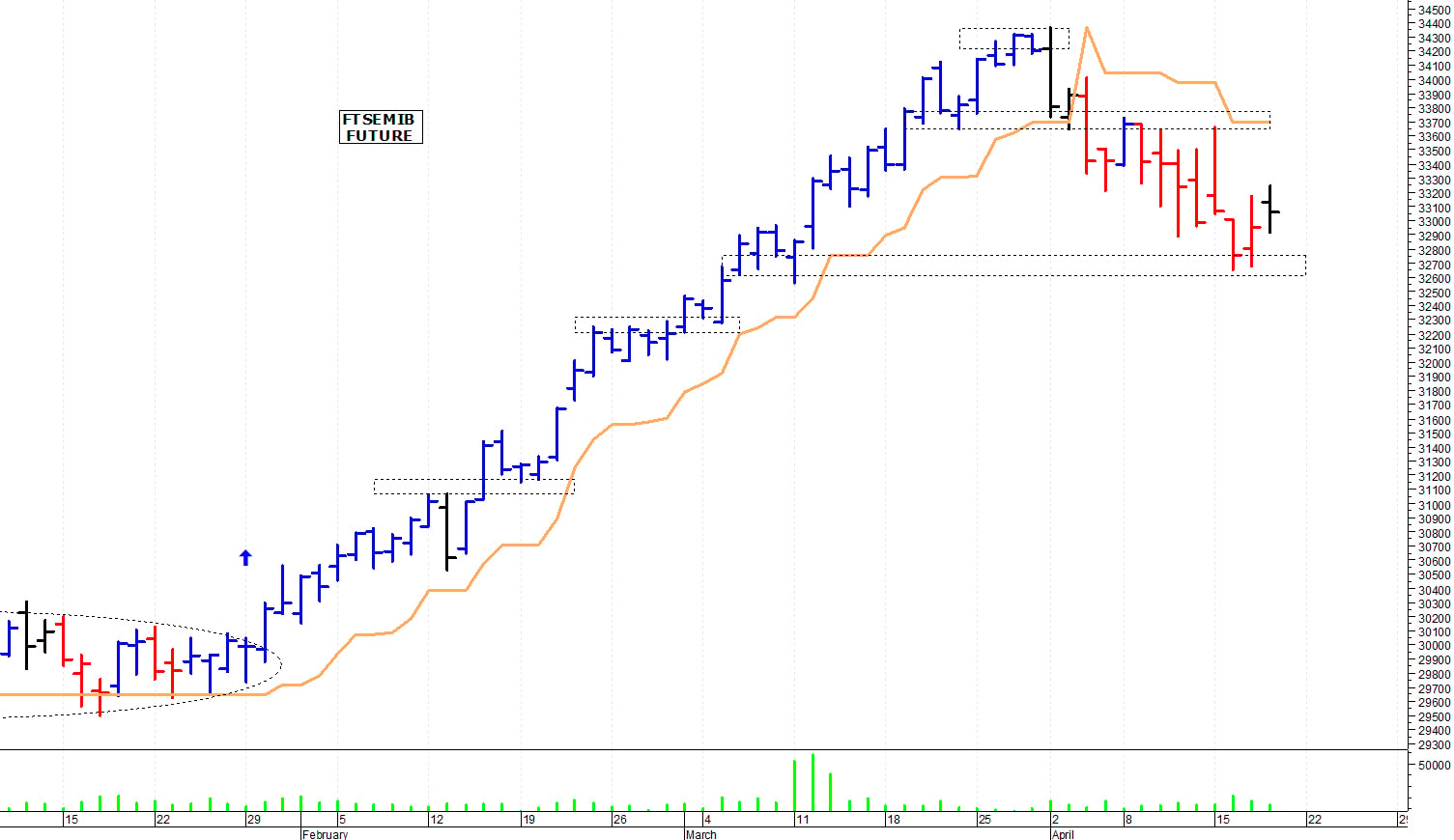 Ftse Mib future: spunti operativi per venerdì 19 aprile