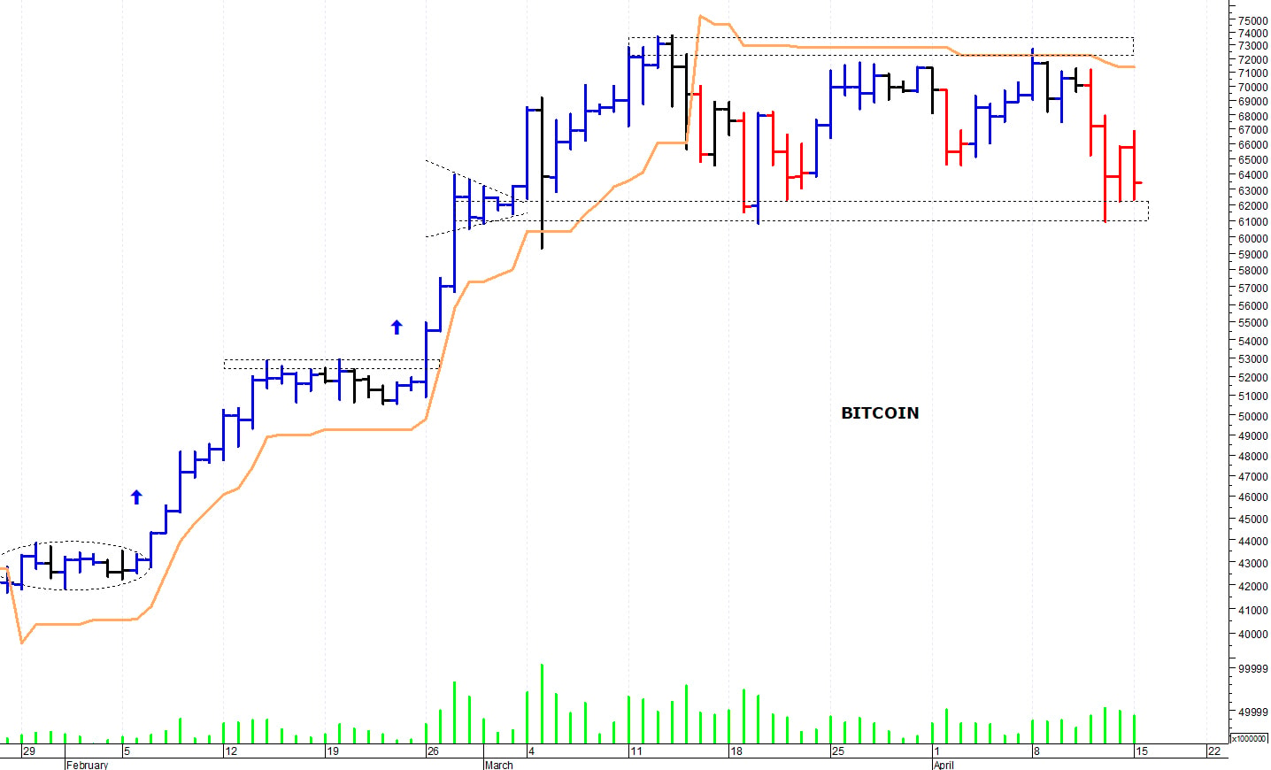 Bitcoin ($): i prezzi si aggrappano a quota 60.000$
