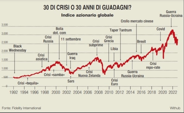 Azioni e bond, le 5 lezioni dal passato per costruire il portafoglio del futuro