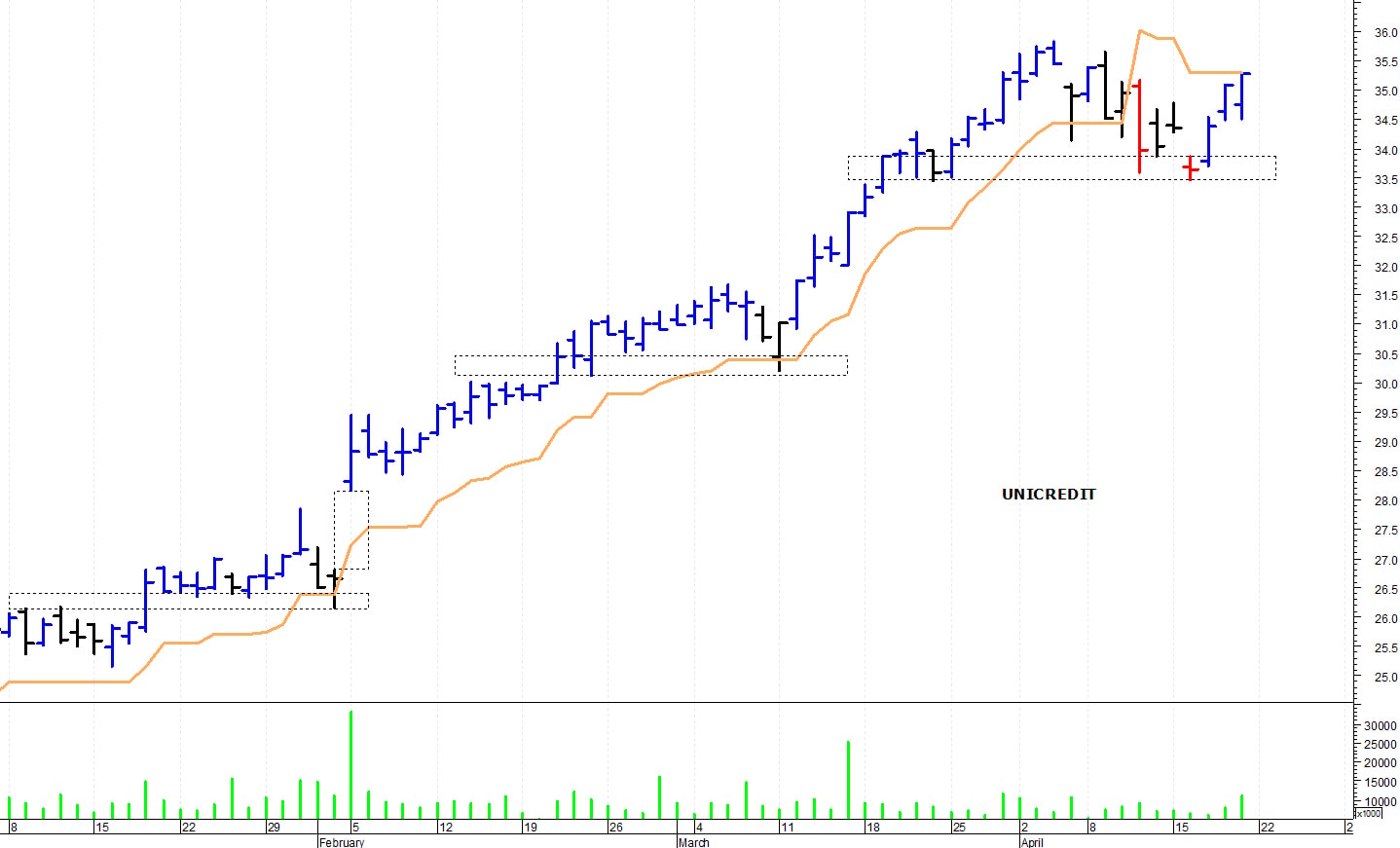 Unicredit: supporto in area 33,70-33,45 euro