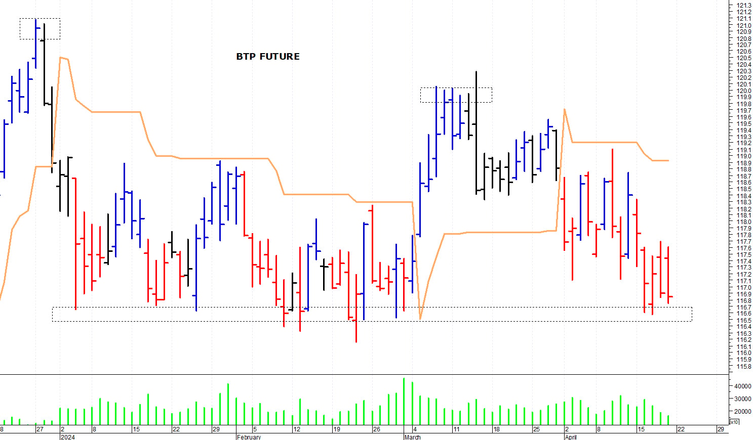 Btp future: supporto grafico a 116,60 punti