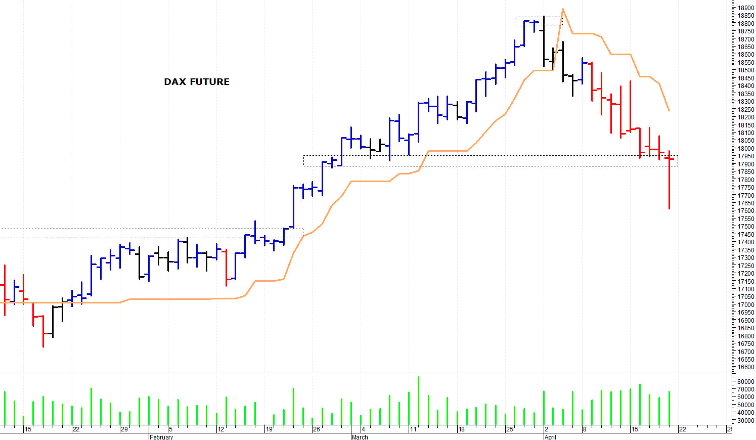 Dax future: reazione intraday dai 17.600 punti