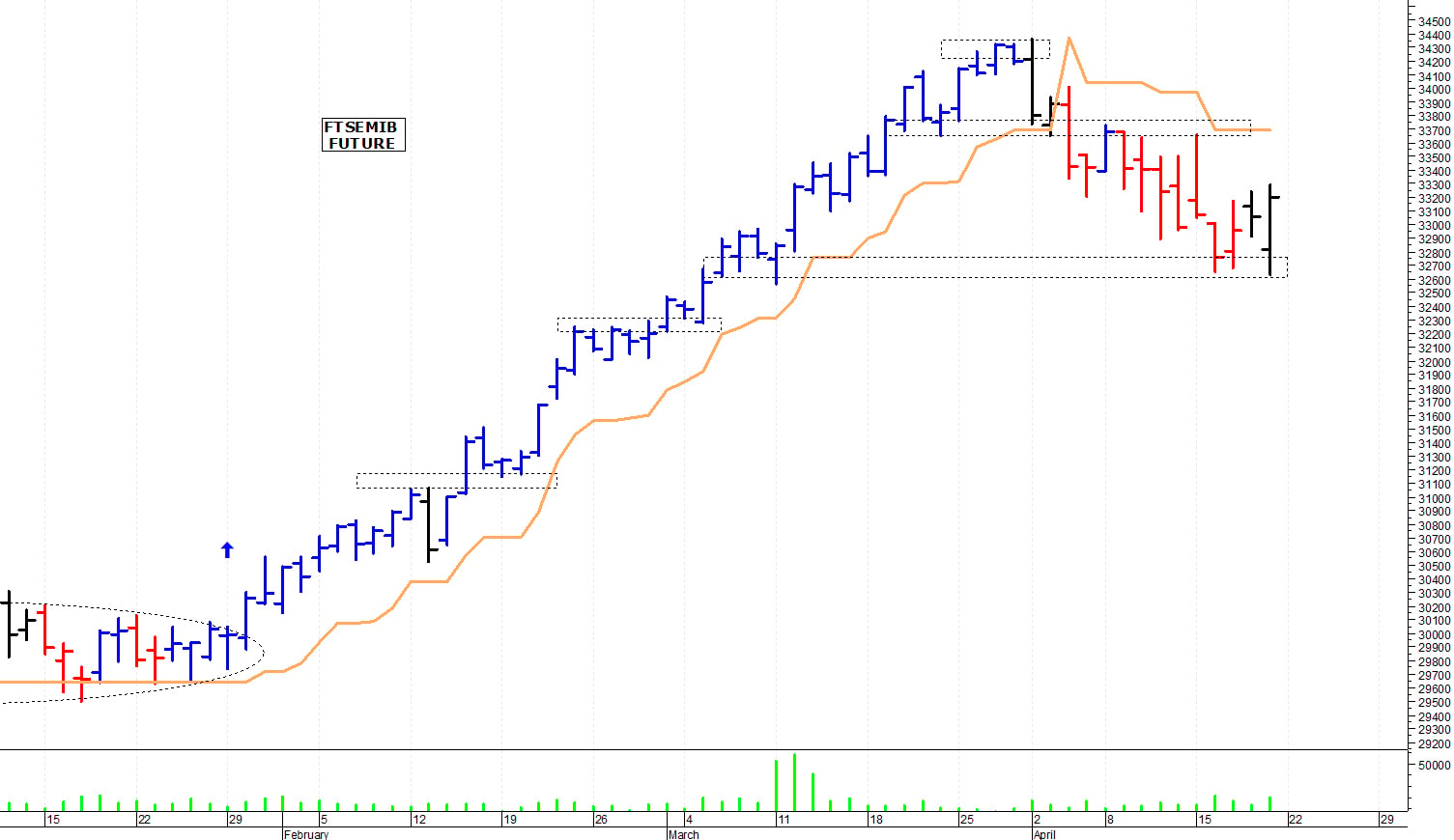 Ftse Mib future: spunti operativi per lunedì 22 aprile