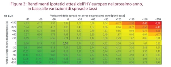 Bond high yield Europa