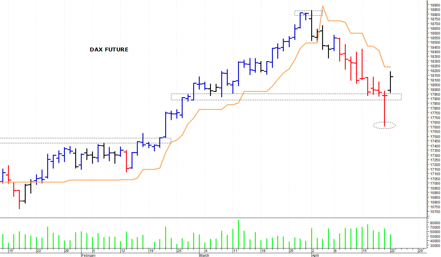 Dax future: un veloce recupero
