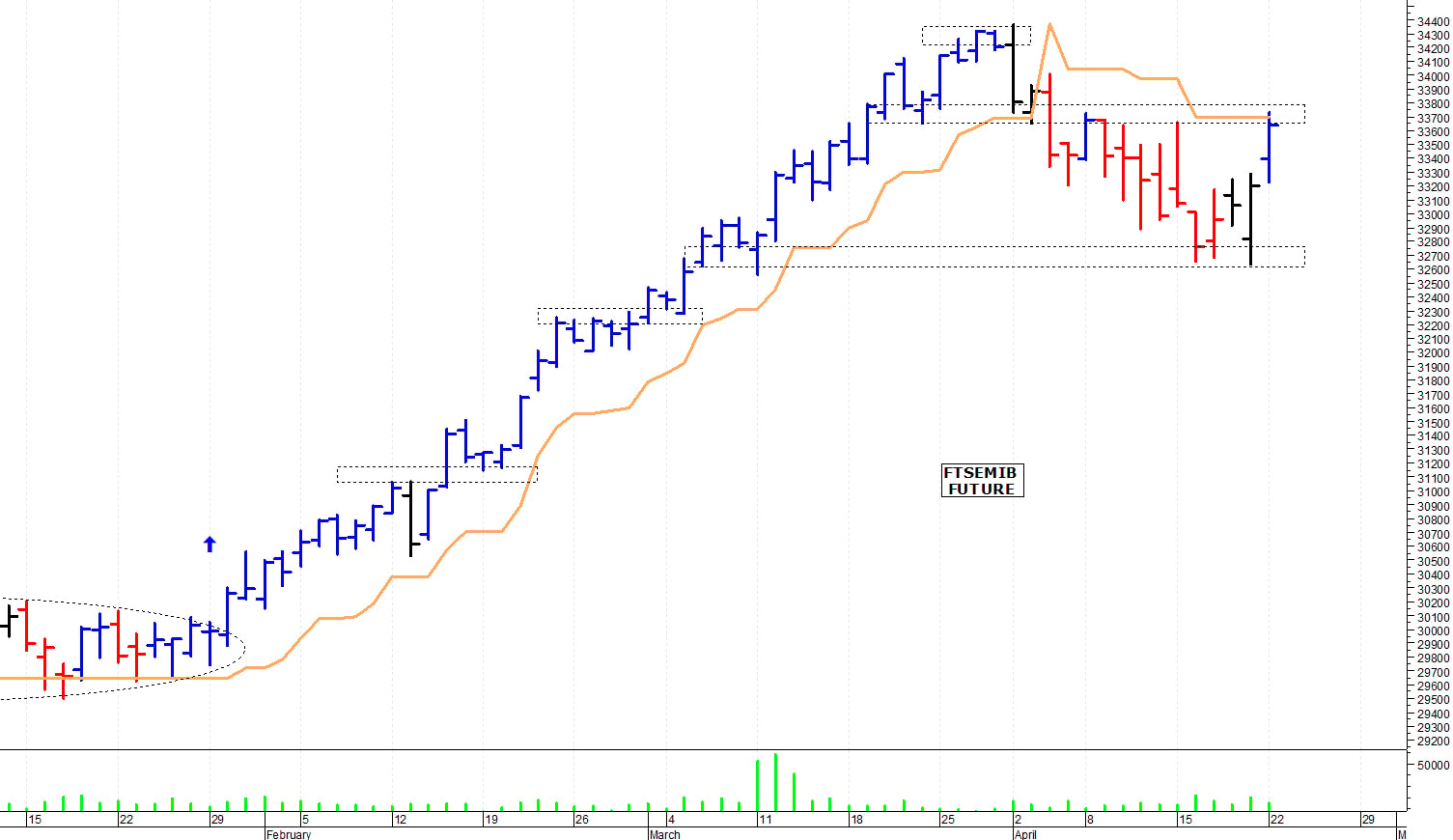 Ftse Mib future: spunti operativi per martedì 23 aprile