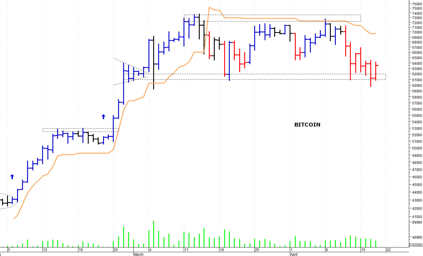 Bitcoin ($): i prezzi tentano un recupero