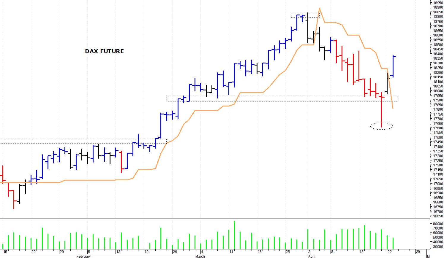 Dax future: una rapida risalita