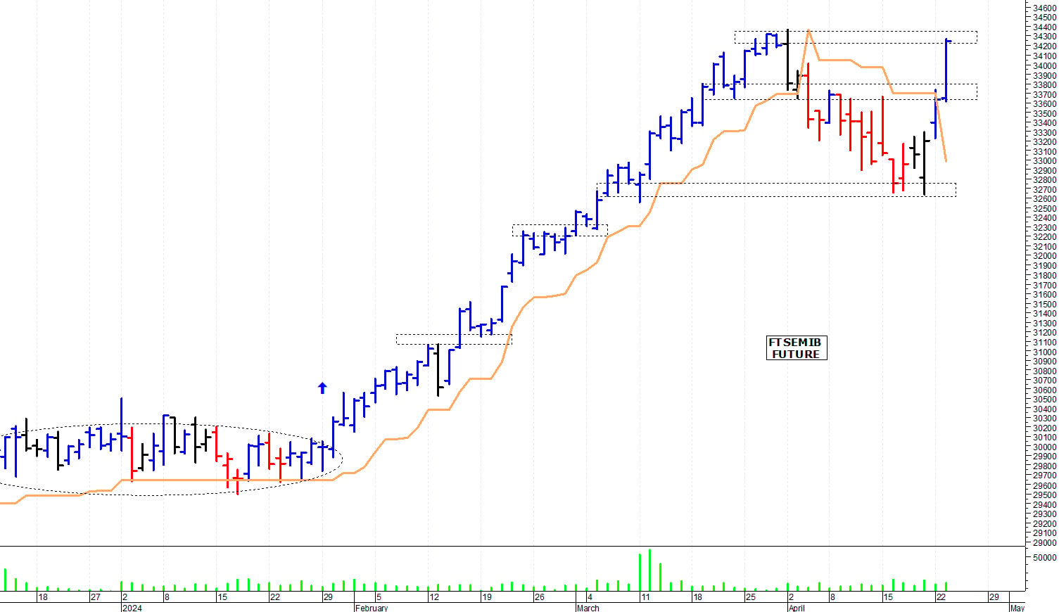 Ftse Mib future: spunti operativi per mercoledì 24 aprile