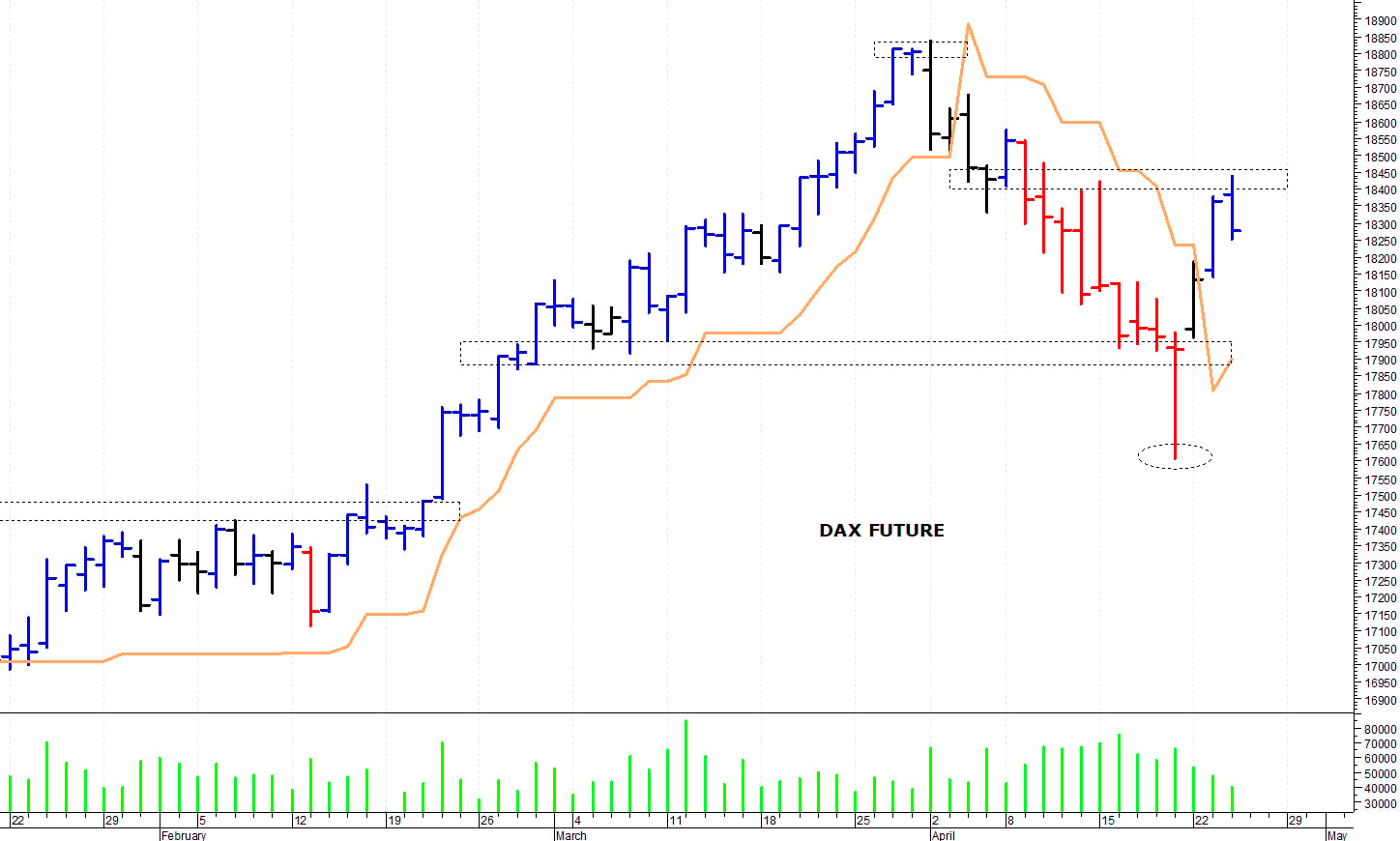 Dax future: una rapida correzione