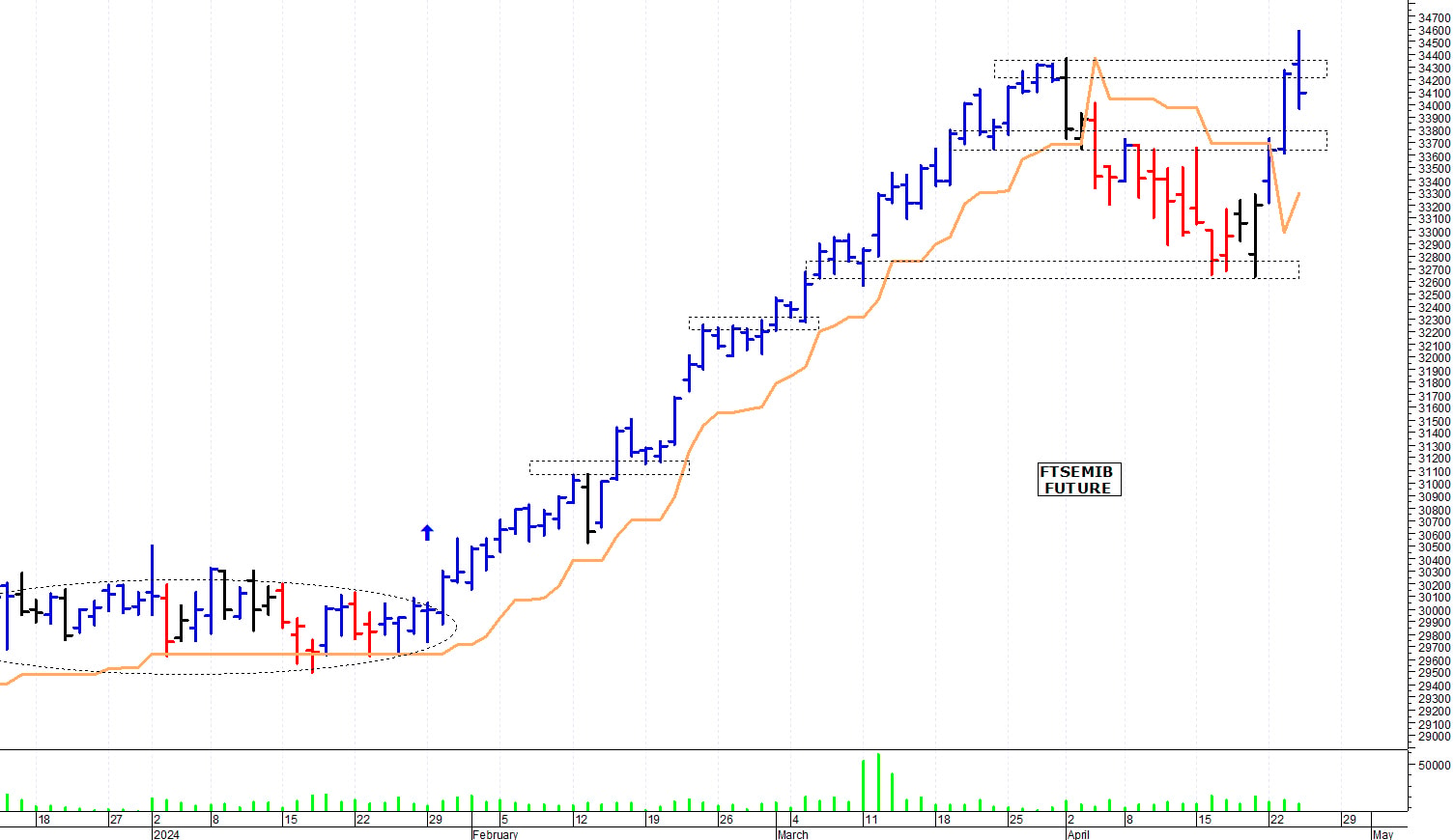 Ftse Mib future: spunti operativi per giovedì 25 aprile