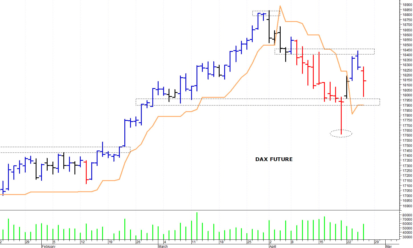 Dax future: una brusca correzione