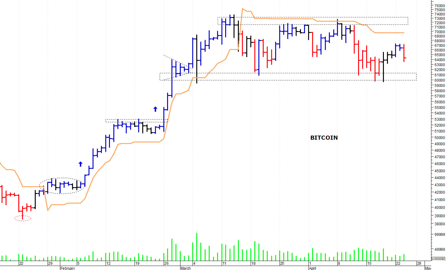 Bitcoin ($): la situazione tecnica rimane contrastata