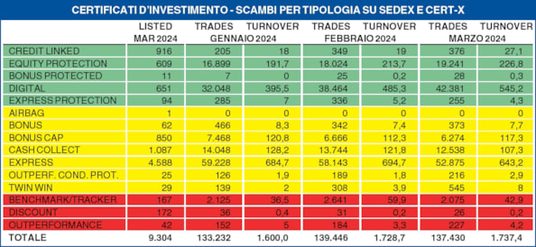 C’è voglia di protezione