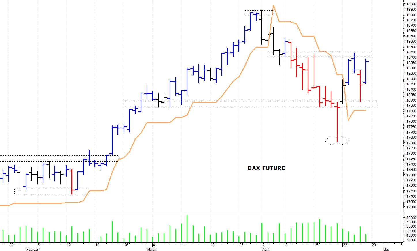 Dax future: un veloce recupero