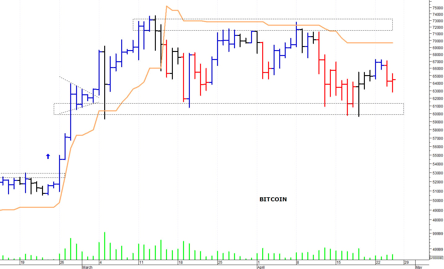 Bitcoin ($): supporto chiave a quota 60.000$