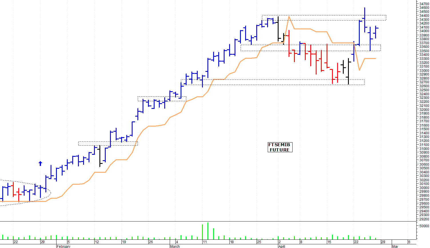 Ftse Mib future: spunti operativi per lunedì 29 aprile