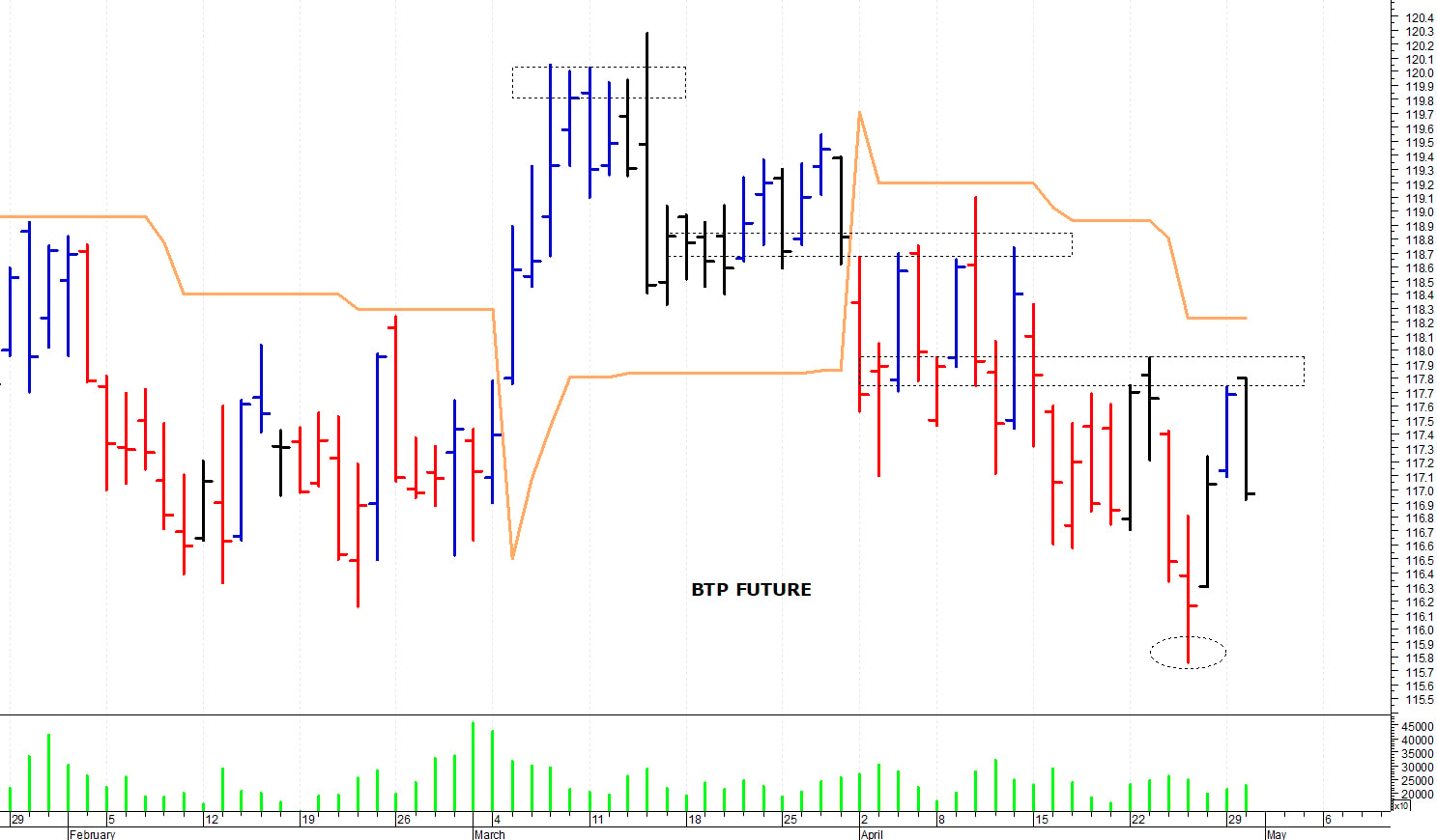 Btp future: duro ostacolo in area 117,85-118 punti