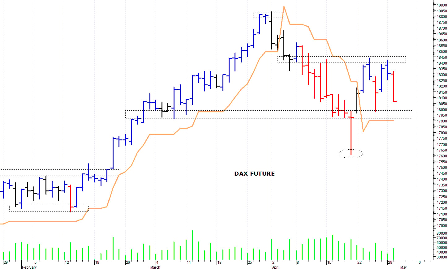 Dax future: una brusca correzione intraday